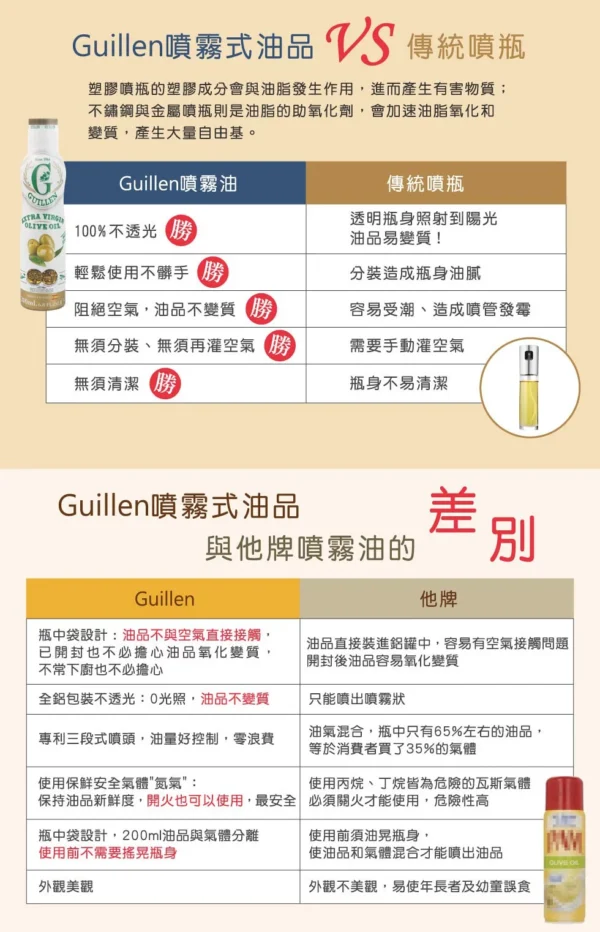 Guillen噴霧式特級橄欖油10瓶(不分口味) 團購優惠3000：圖片 4